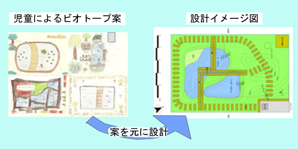 児童のイメージから設計